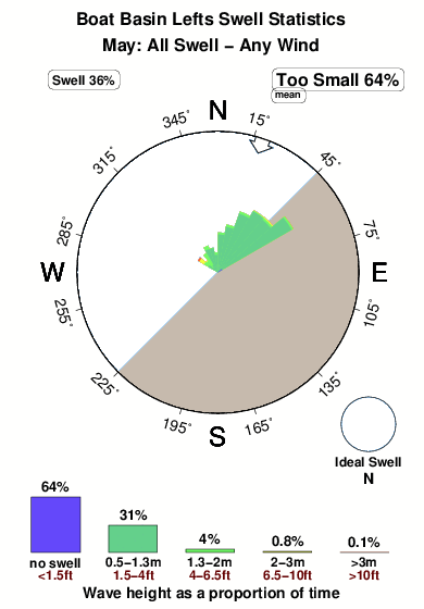 Boat basin lefts.surf.statistics.may