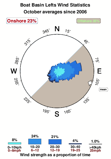 Boat basin lefts.wind.statistics.october
