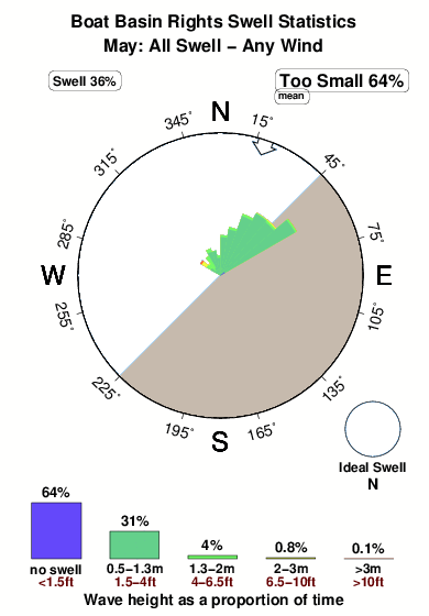 Boat basin rights.surf.statistics.may
