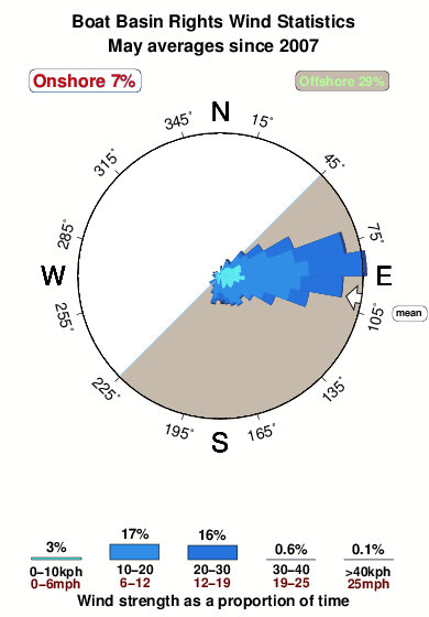 Boat basin rights.wind.statistics.may