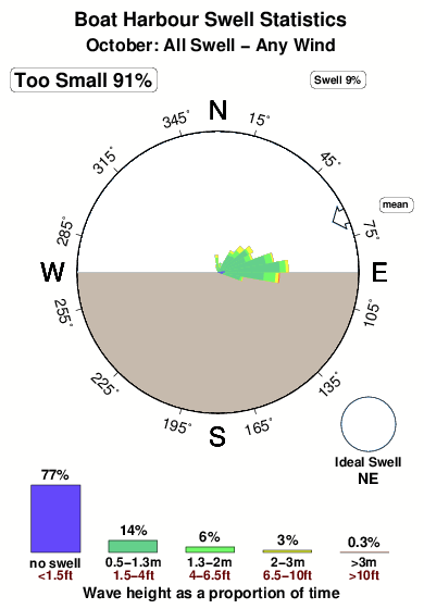 Boat harbours.surf.statistics.october