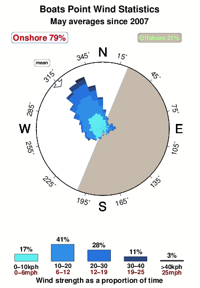 Boats point.wind.statistics.may