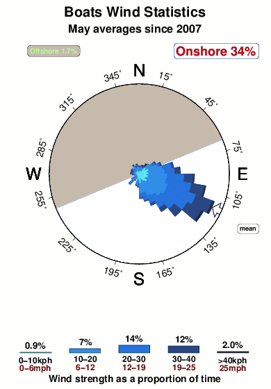 Boats.wind.statistics.may