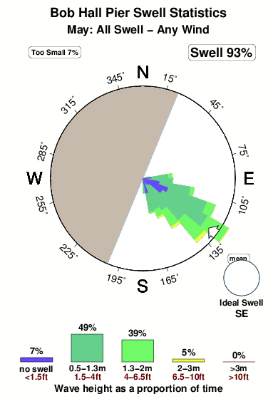 Bob hall pier.surf.statistics.may