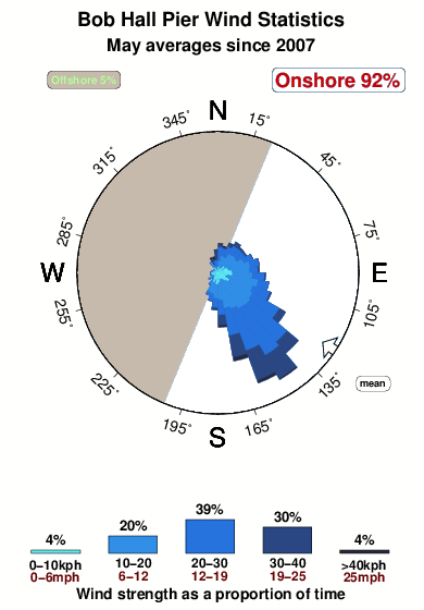 Bob hall pier.wind.statistics.may
