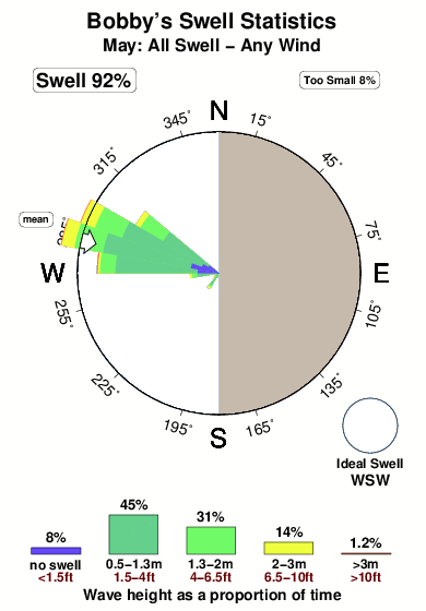 Bobby s.surf.statistics.may