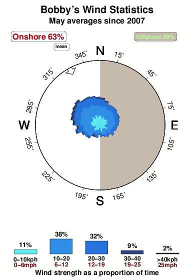 Bobby s.wind.statistics.may