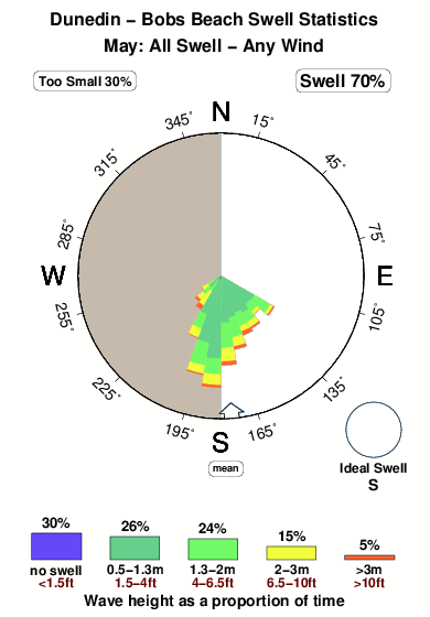 Bobs beach.surf.statistics.may