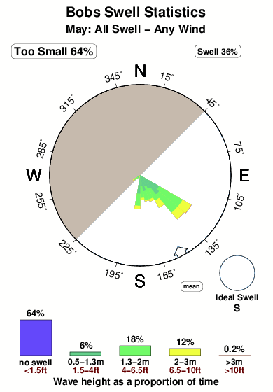 Bobs.surf.statistics.may