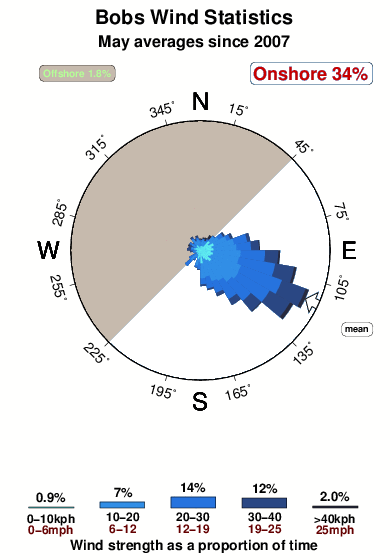 Bobs.wind.statistics.may