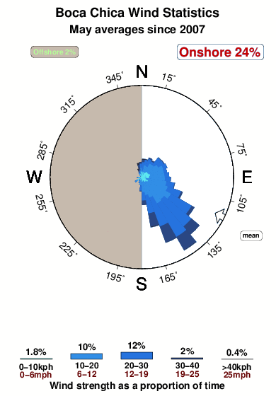 Boca chica.wind.statistics.may