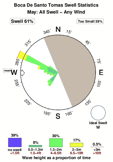 Boca de santo tomas.surf.statistics.may
