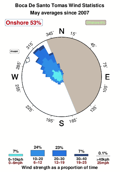 Boca de santo tomas.wind.statistics.may