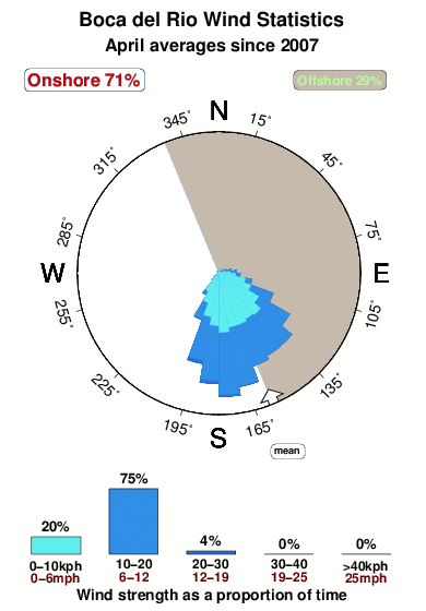 Boca del rio 1.wind.statistics.april