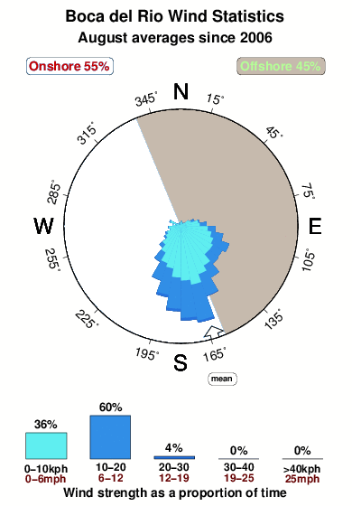 Boca del rio 1.wind.statistics.august