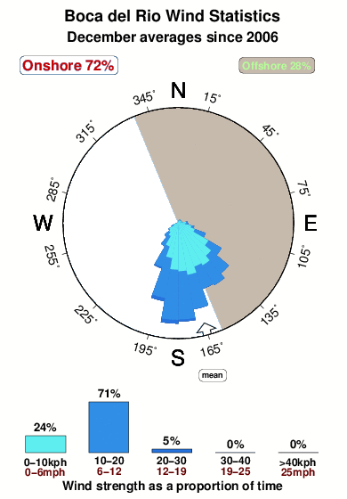 Boca del rio 1.wind.statistics.december