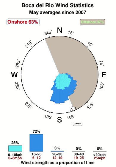 Boca del rio 1.wind.statistics.may