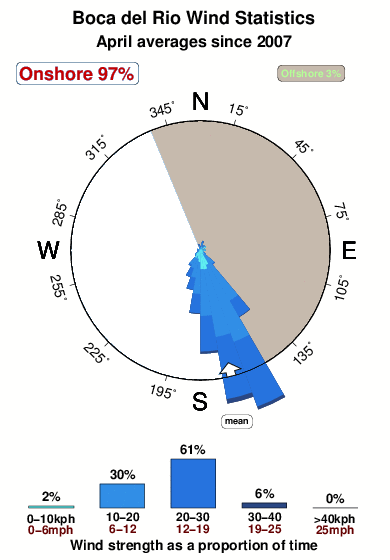 Boca del rio.wind.statistics.april