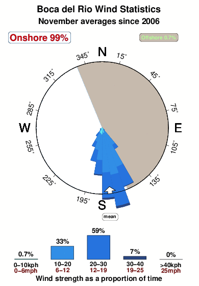 Boca del rio.wind.statistics.november
