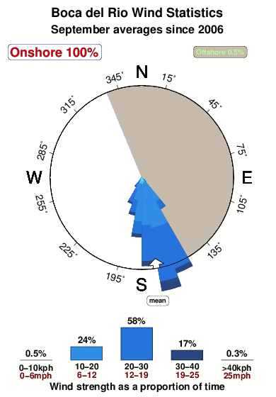 Boca del rio.wind.statistics.september