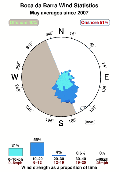 Bocada barra.wind.statistics.may