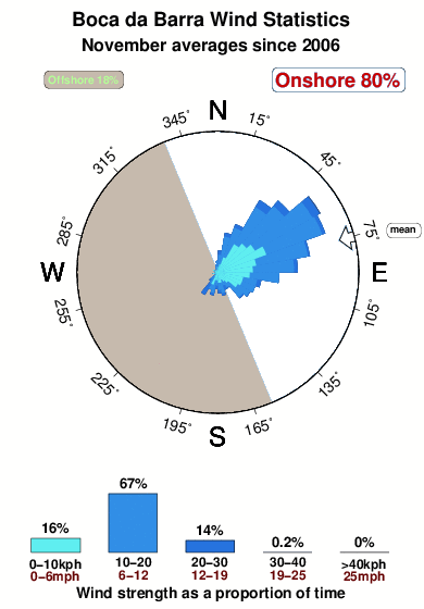 Bocada barra.wind.statistics.november