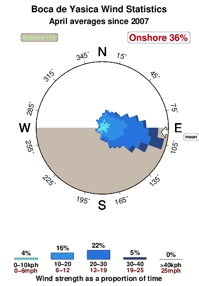 Bocade yasica.wind.statistics.april