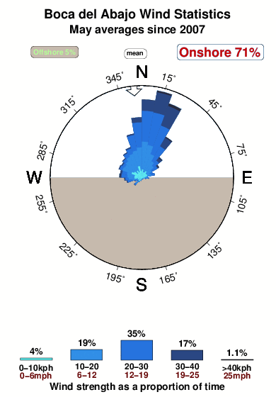 Bocadel abajo.wind.statistics.may