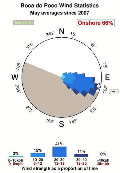 Bocado poco.wind.statistics.may