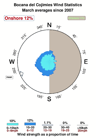 Bocanadel cojimies.wind.statistics.march