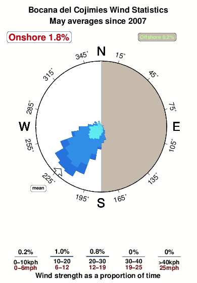 Bocanadel cojimies.wind.statistics.may