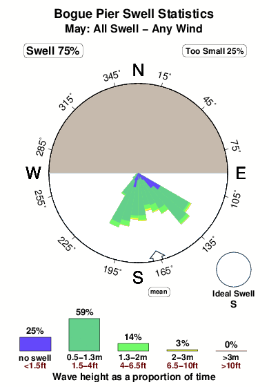 Bogue pier.surf.statistics.may