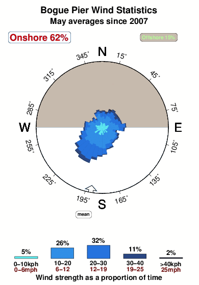 Bogue pier.wind.statistics.may