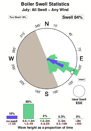 Boiler 1.surf.statistics.july