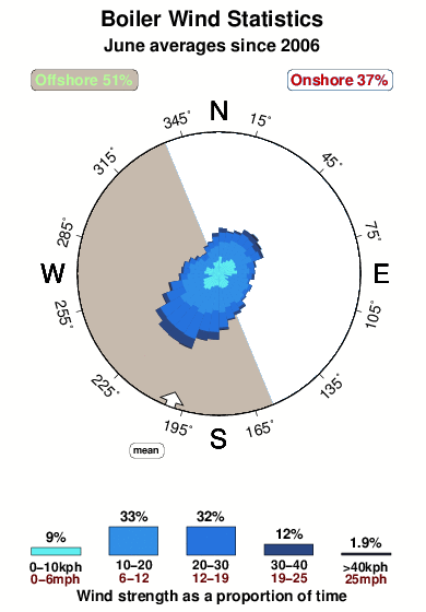Boiler 1.wind.statistics.june
