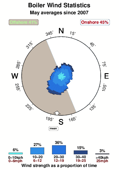 Boiler 1.wind.statistics.may