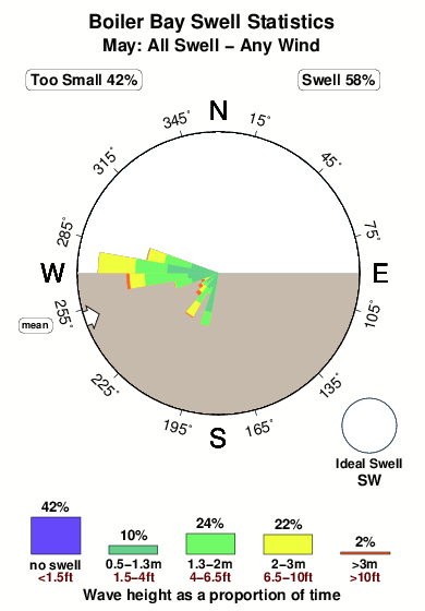 Boiler bay.surf.statistics.may