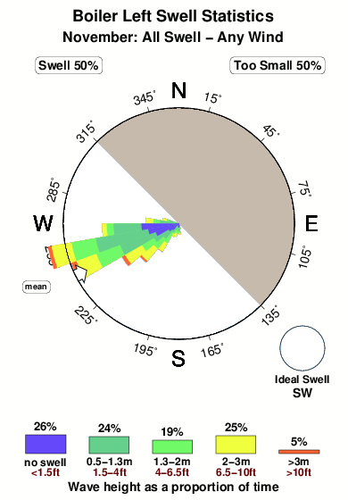 Boiler left.surf.statistics.november