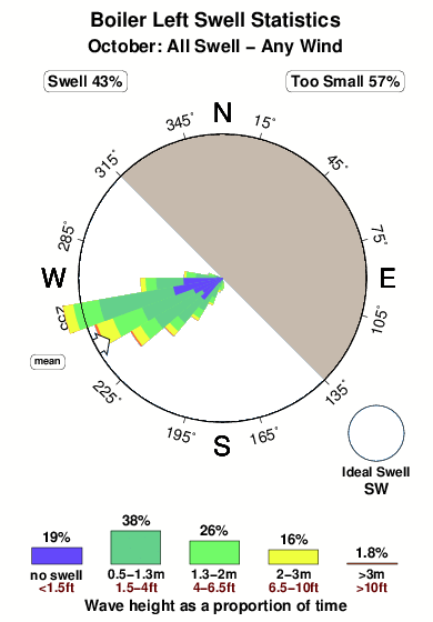Boiler left.surf.statistics.october