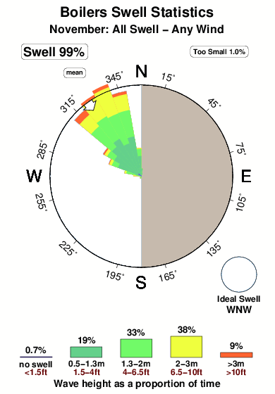 Boilers.surf.statistics.november