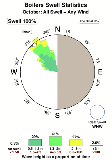 Boilers.surf.statistics.october