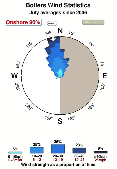 Boilers.wind.statistics.july