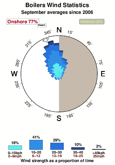 Boilers.wind.statistics.september
