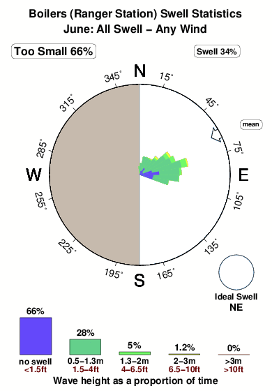 Boilers ranger station.surf.statistics.june