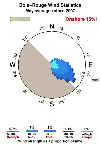 Bois rouge.wind.statistics.may