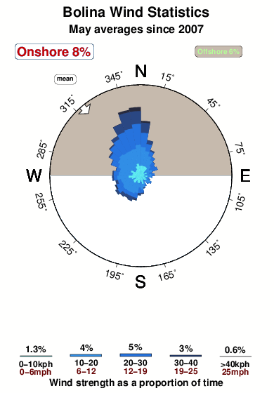 Bolina.wind.statistics.may