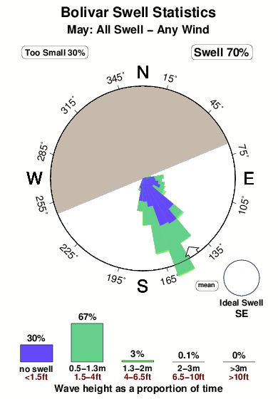 Bolivar.surf.statistics.may