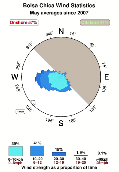 Bolsa chica.wind.statistics.may