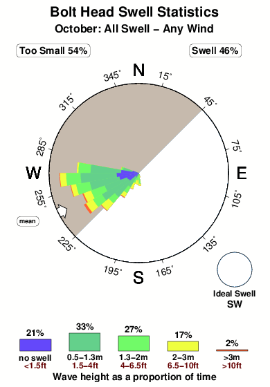 Bolt head.surf.statistics.october