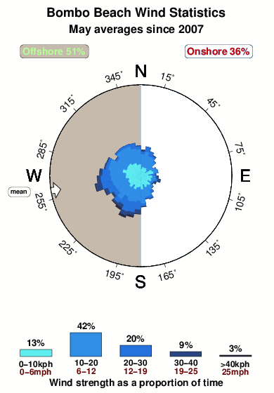Bombo beach.wind.statistics.may